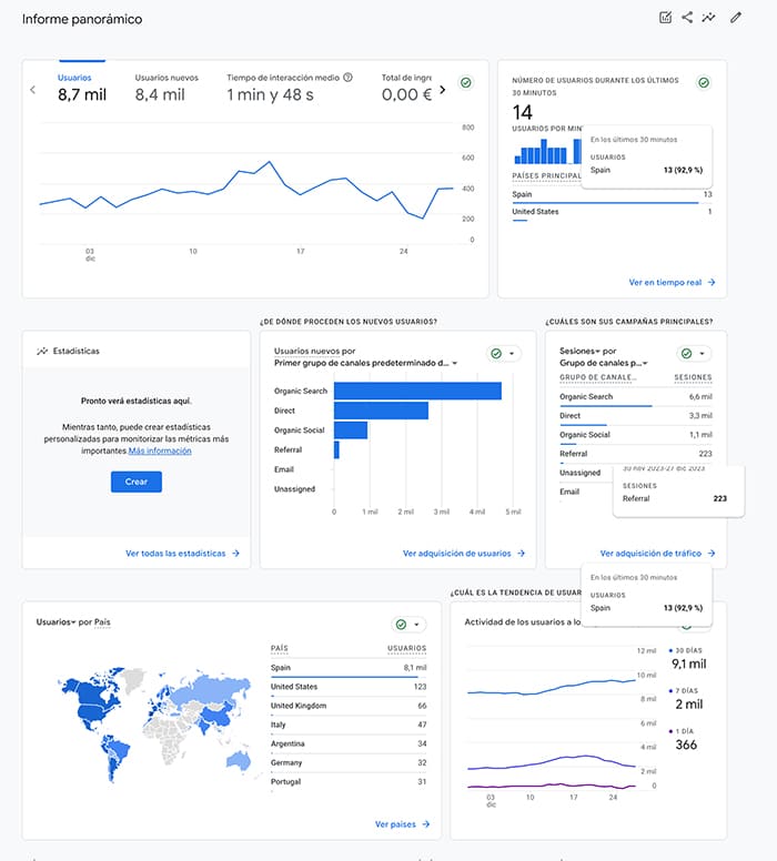 Informe Panorámico de Google Analytics
